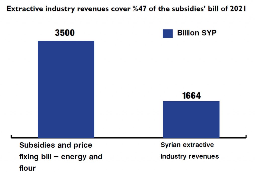 Extractive industry revenues cover %47 of the subsidies’ bill of 2021