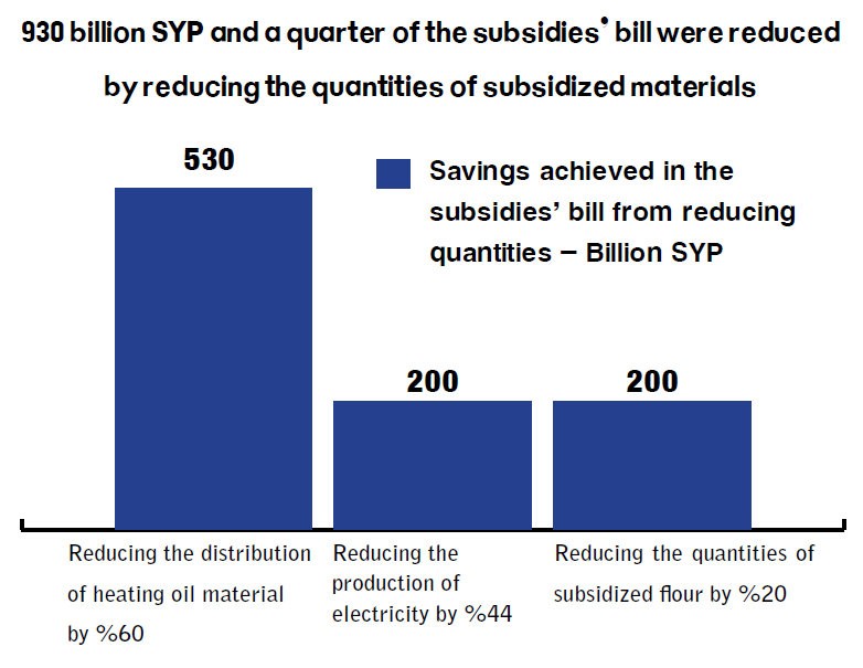930 billion SYP and a quarter of the subsidies’ bill were reduced by reducing the quantities of subsidized materials