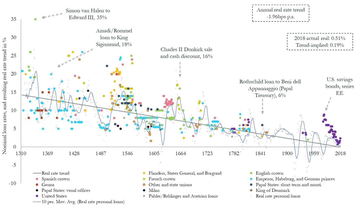 مخطط بياني للباحثة الاقتصادية دورثي نيوفيلد، يبين الانخفاض التاريخي لمعدل الفائدة عبر 700 عام