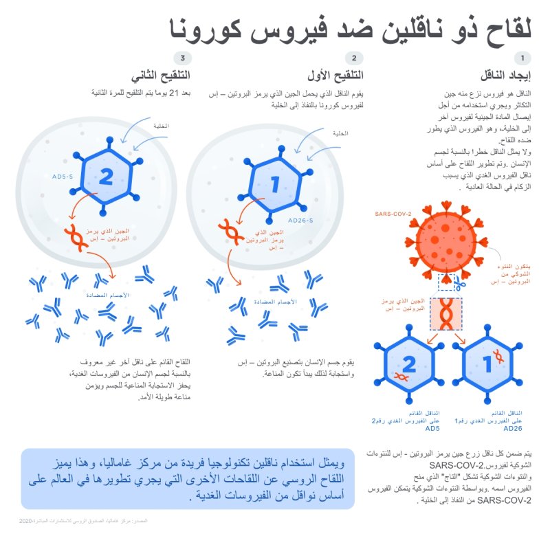 بأيّ معنى لقاح كورونا الروسي «استثنائي»؟