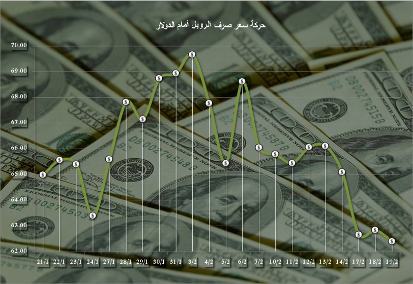 الروبل يستعيد بعض خسائره مقابل الدولار واليورو