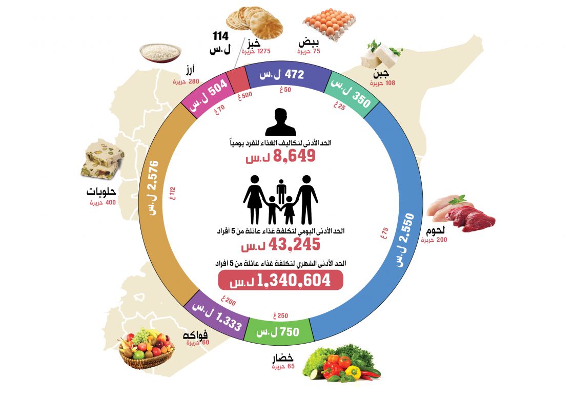 ٣.٥ مليون وسطي تكاليف معيشة الأسرة السورية على أبواب الشتاء