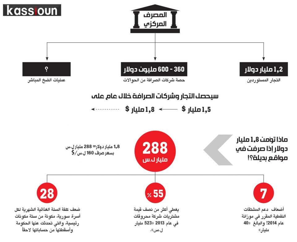 بدائل (لصرف) حصة التجار والصرّافة من الدولارات خلال عام!