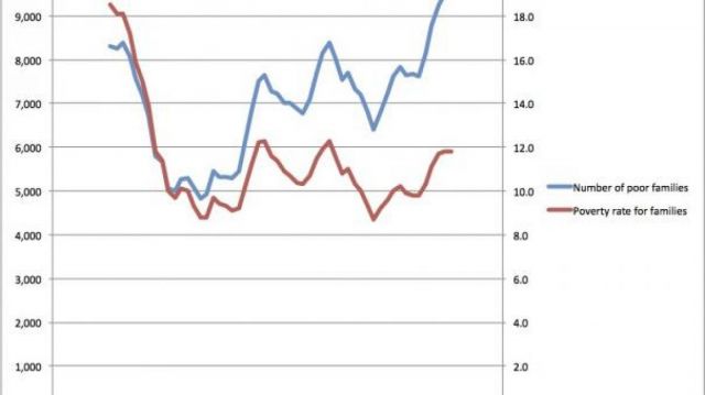 عن معدلات الفقر في الولايات المتحدة