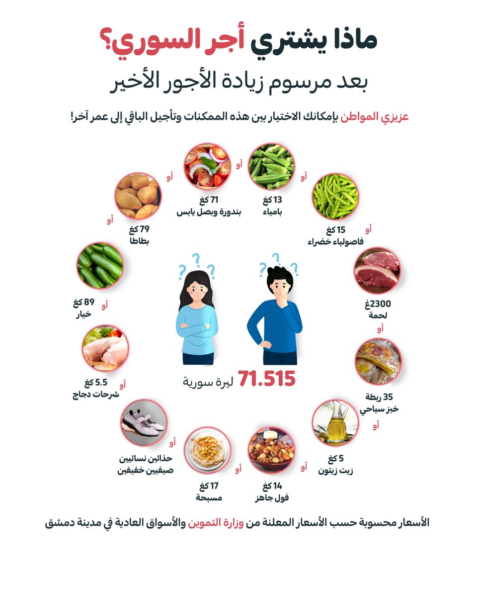 ماذا يشتري أجر السوري؟