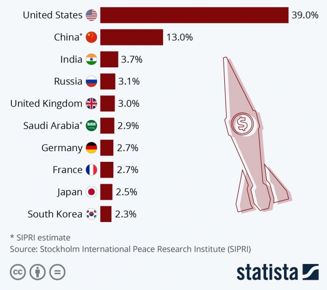 زيادة الإنفاق تعني زيادة الإخفاق...