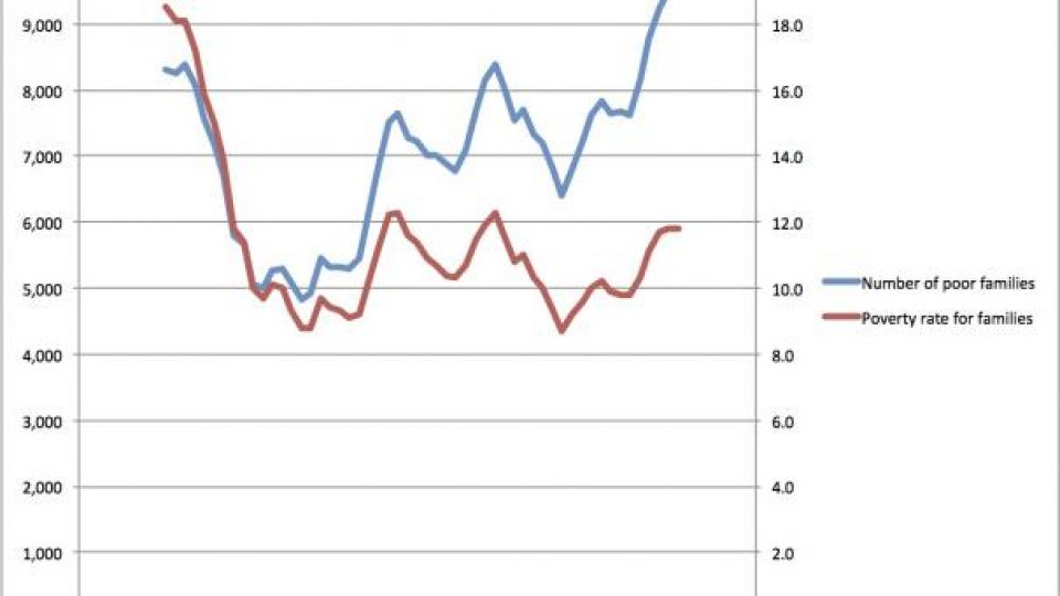 عن معدلات الفقر في أمريكا
