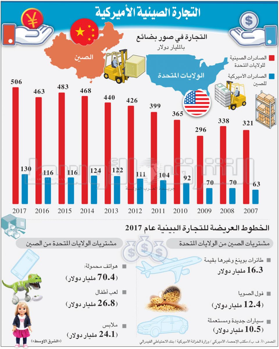 اتساع الهوة بين بكين وواشنطن في الخلاف التجاري