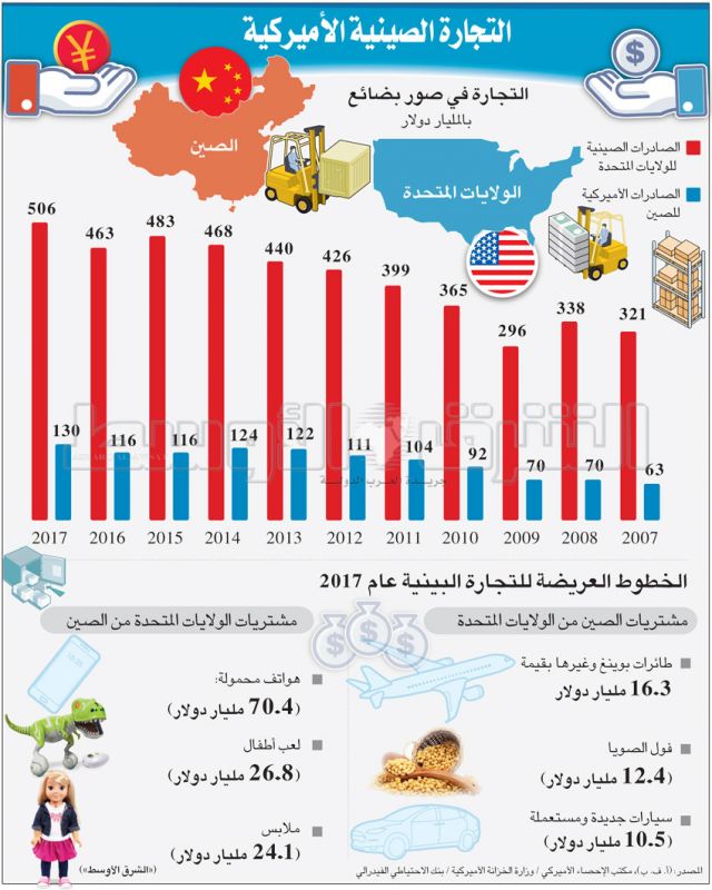 اتساع الهوة بين بكين وواشنطن في الخلاف التجاري