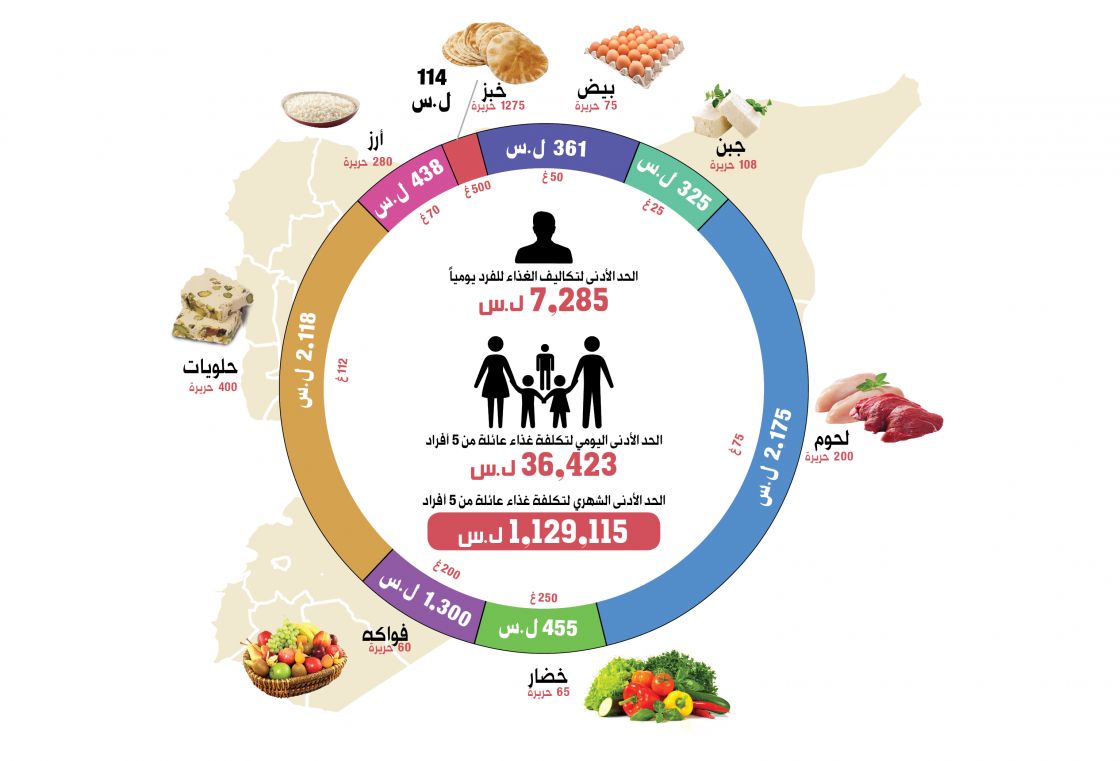 أكثر من 3 ملايين وسطي تكاليف معيشة الأسرة السورية في تموز