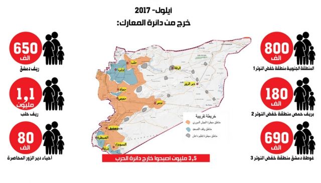 في 5 أشهر... 3.5 مليون سوري من الحرب للهدن
