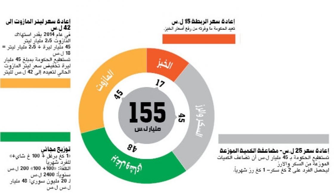 خطة بديلة لصرف 155 مليار ل.س الزيادة المرتقبة