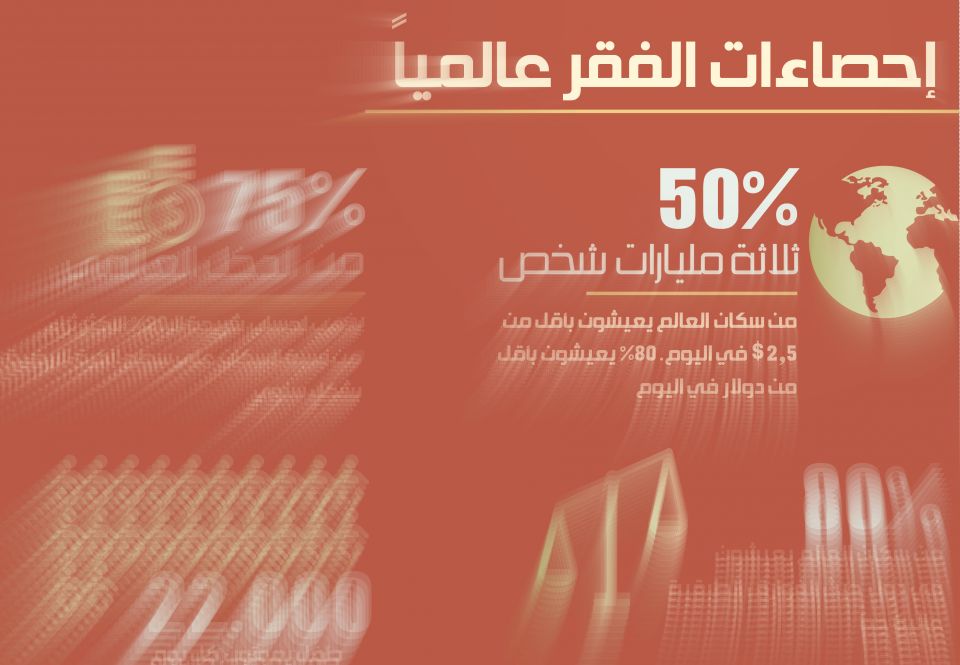 إنفوغراف| إحصاءات الفقر عالمياً