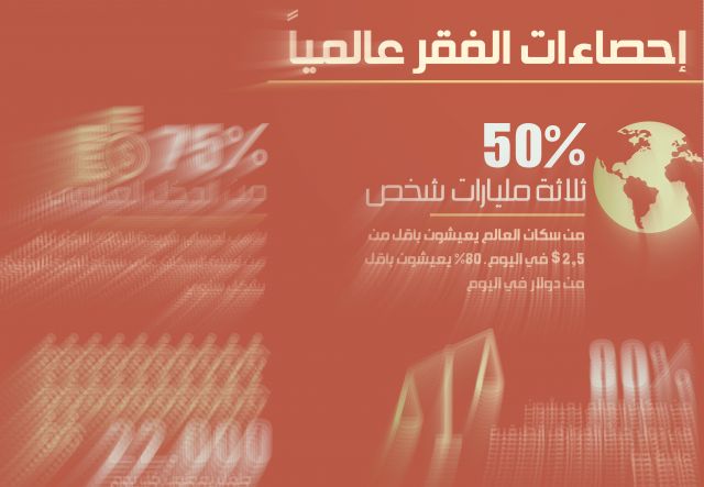إنفوغراف| إحصاءات الفقر عالمياً