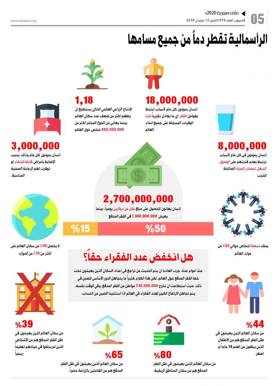 الرأسمالية تقطر دماً من جميع مسامها