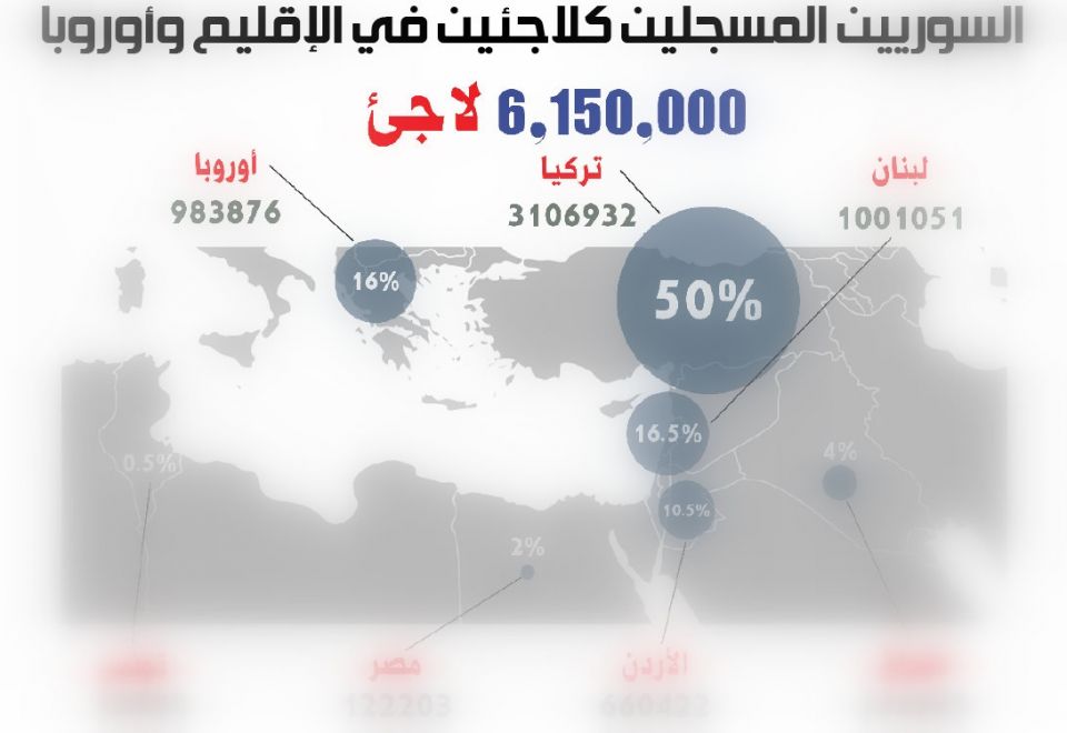 السوريين المسجلين كلاجئين في الإقليم وأوروبا