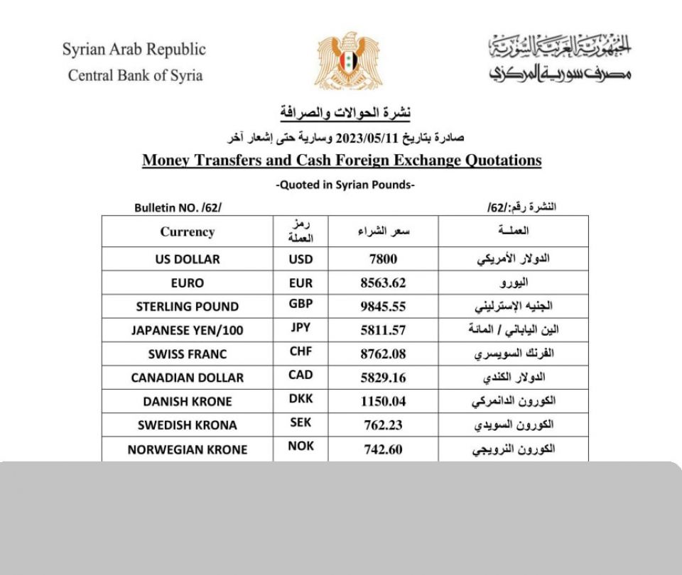 المركزي السوري يحدد سعر صرف الليرة للحوالات والصرافة بـ 7800 ليرة للدولار