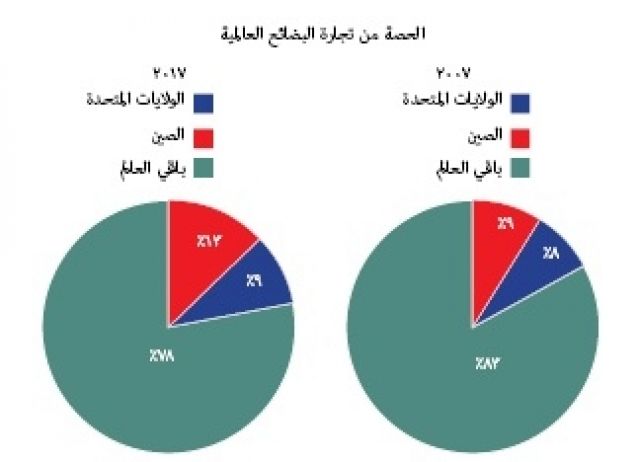 الصين والولايات المتحدة بين 2007-2017