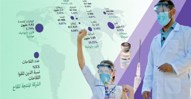 الدول الأغنى تحتكر 40% من اللقاحات مع أنها تشكل 11% فقط من سكانه