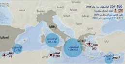 2016: الهجرة عبر المتوسط أقل.. ولكن الغرق أكثر!