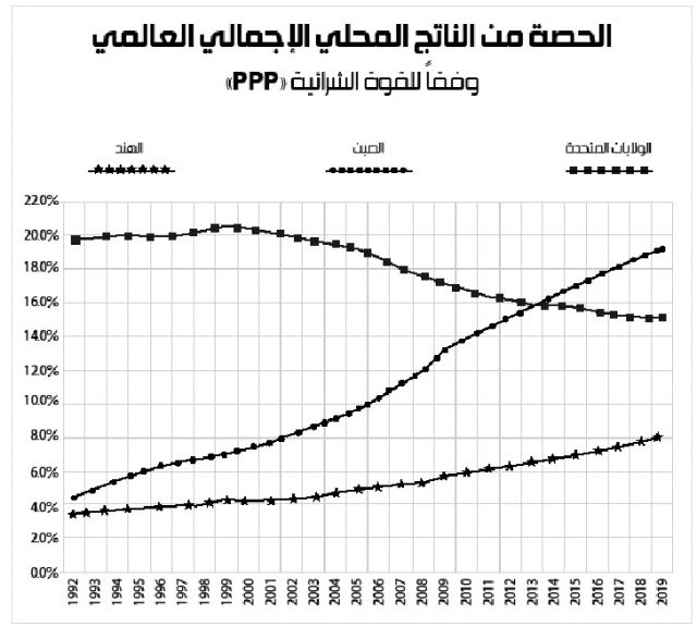 الاقتصاد العالمي يكف عن أن يكون غربياً
