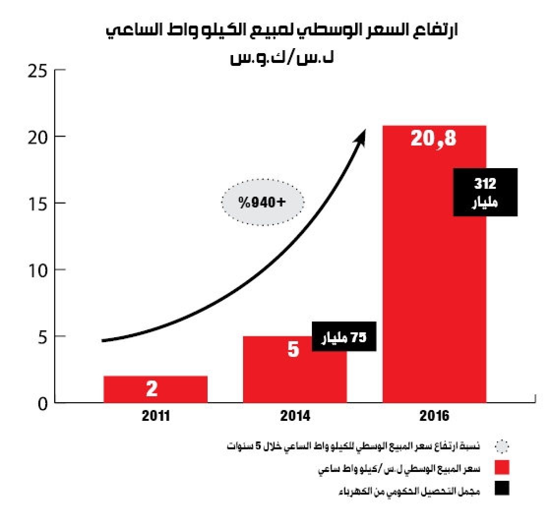 الكهرباء تكسب 237 مليار ليرة!