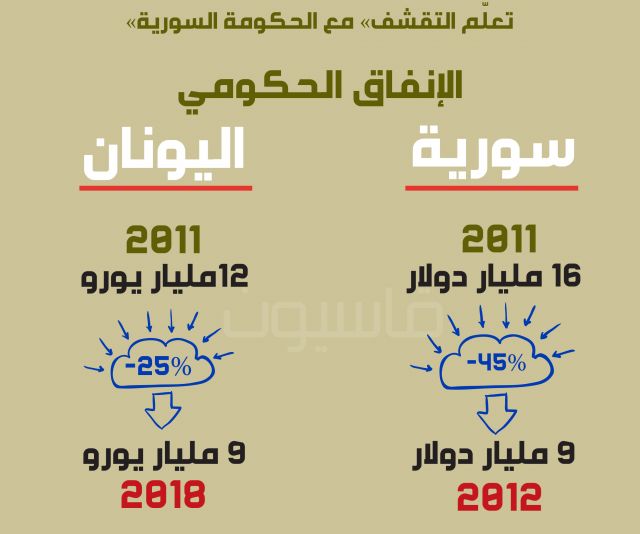 &laquo;تعلّم التقشف&raquo; مع الحكومة السورية