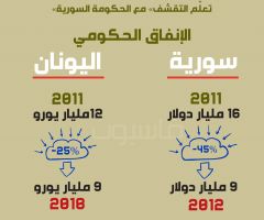 &laquo;تعلّم التقشف&raquo; مع الحكومة السورية