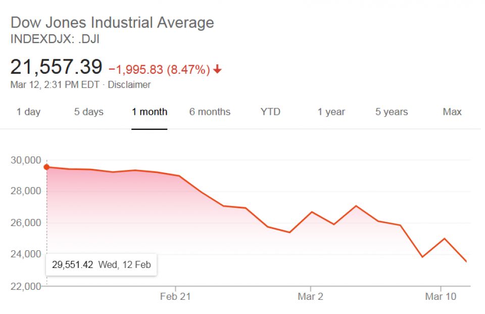 كورونا أم حرب النفط... أيهما صاحب الأثر الأسوأ على الأسواق؟