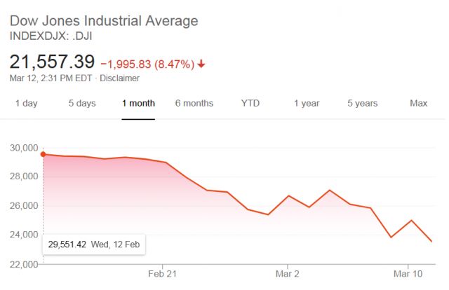 كورونا أم حرب النفط... أيهما صاحب الأثر الأسوأ على الأسواق؟