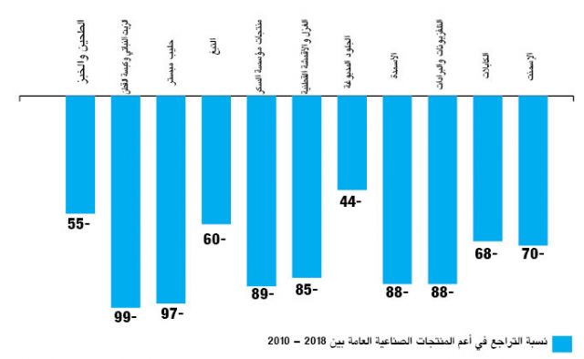 ما هي أهم الصناعات العامة المتوقفة والمتراجعة؟