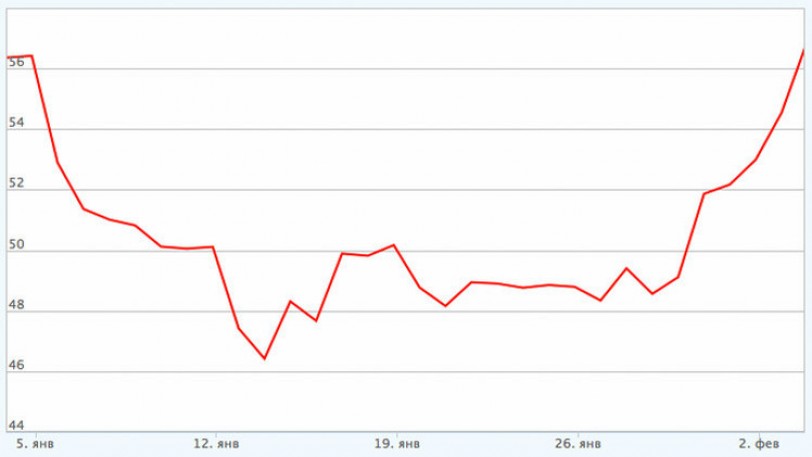 رسم بياني يظهر ارتفاع سعر خام برنت في الأيام الثلاثة الأخيرة بعد بلوغه القاع في وقت سابق من يناير 