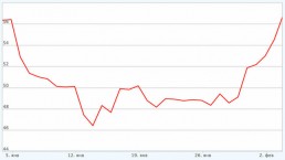 رسم بياني يظهر ارتفاع سعر خام برنت في الأيام الثلاثة الأخيرة بعد بلوغه القاع في وقت سابق من يناير 