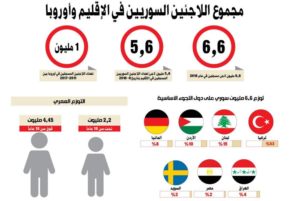 مجموع اللاجئين السوريين في الإقليم وأوروبا