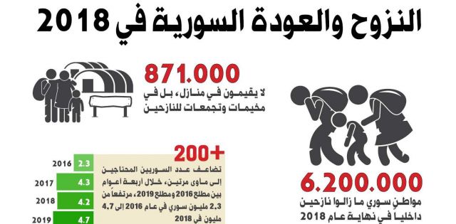 النزوح والعودة السورية في 2018