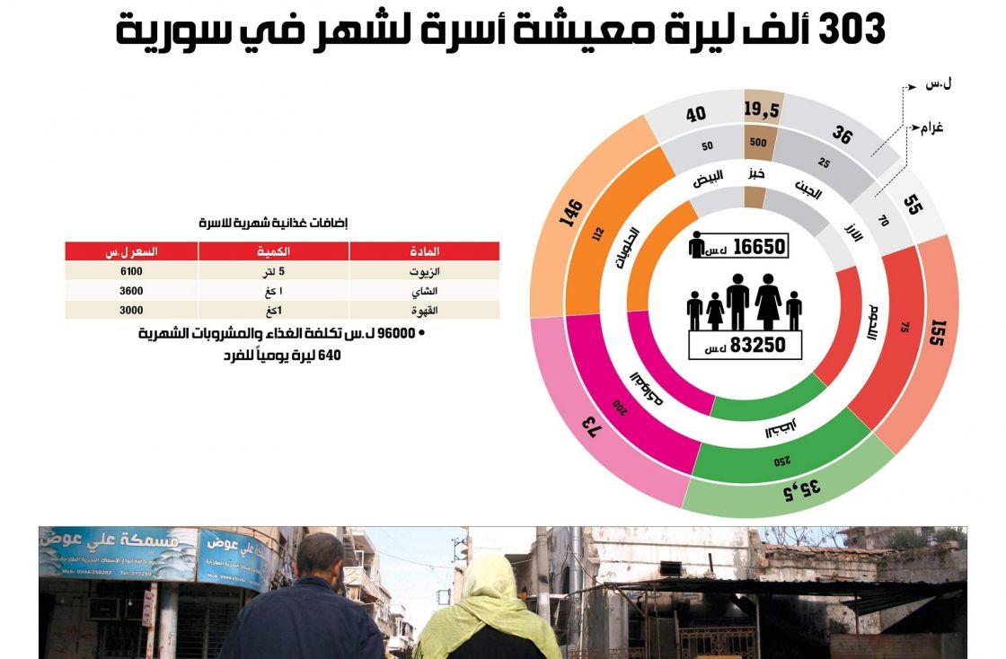 303 ألف ليرة معيشة أسرة لشهر في سورية