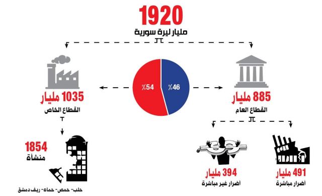 إنفوغراف: 3.7 مليار دولار خسائر الصناعة التحويلية