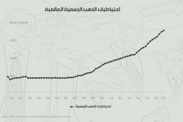 استراتيجية الذهب الروسية تتصاعد
