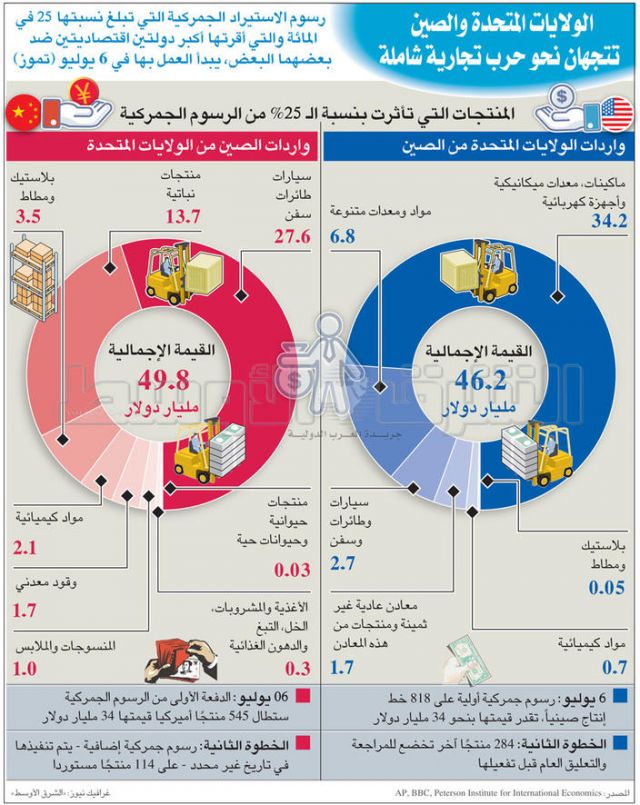 التوترات التجارية تقود تراجع الأسواق العالمية